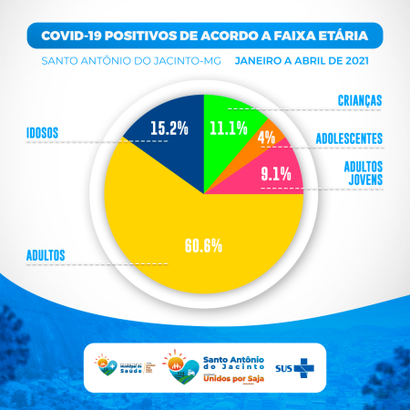 Covid-19 : Positivos de Acordo a Faixa Etária e Internações 14/04/2021