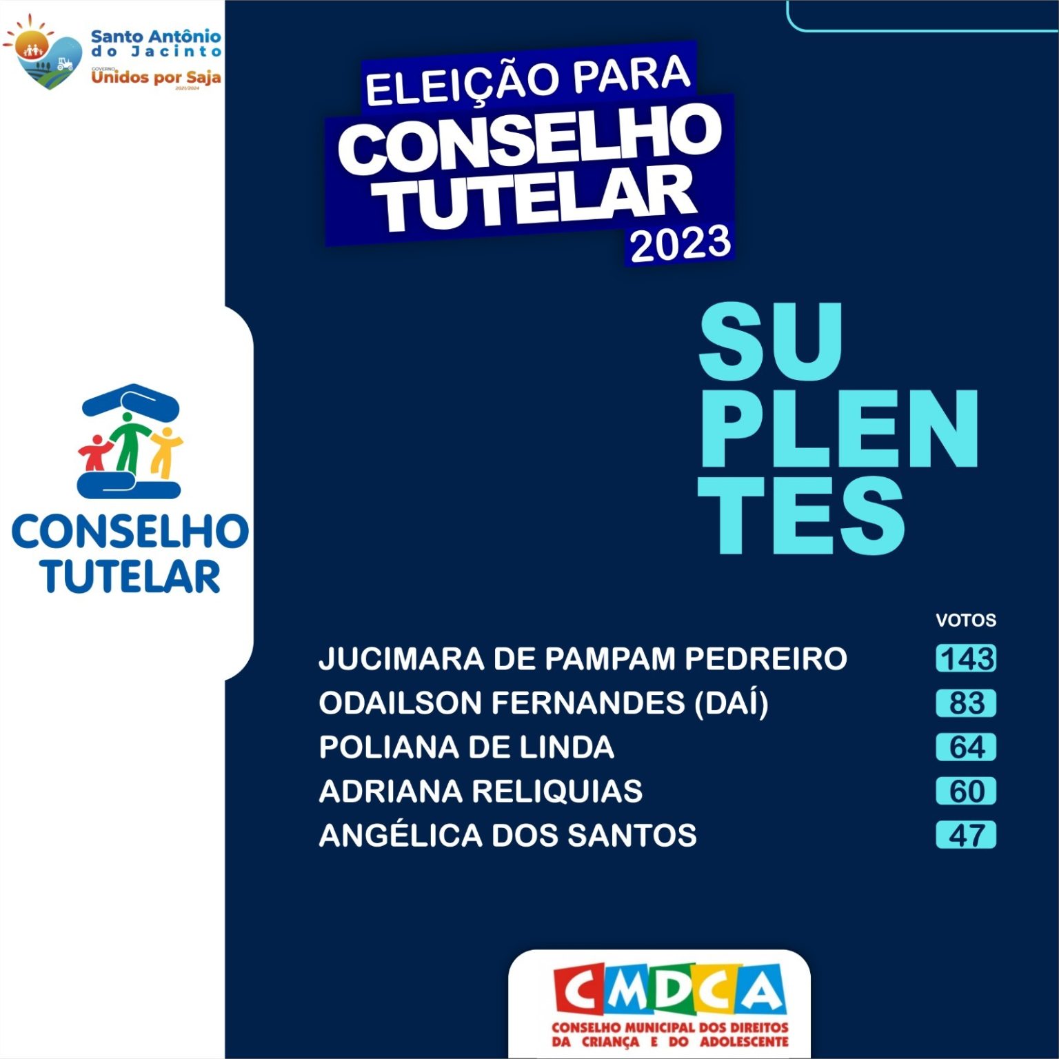 Conheça os Candidatos Eleitos para o Conselho Tutelar 2023